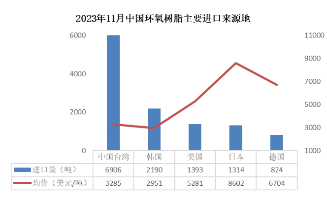 11月份環(huán)氧樹脂產(chǎn)業(yè)鏈出口量大幅提升，雙酚A出口達到年內(nèi)最高點！