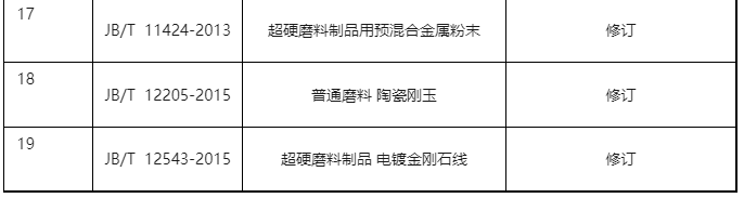 工信部：磨料磨具行業3項標準被廢止 19項標準修訂