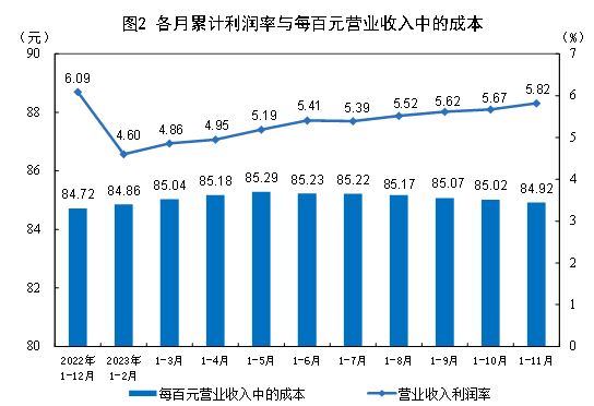 中國1-11月規模以上工業企業利潤總額69822.8億元，同比下降4.4%