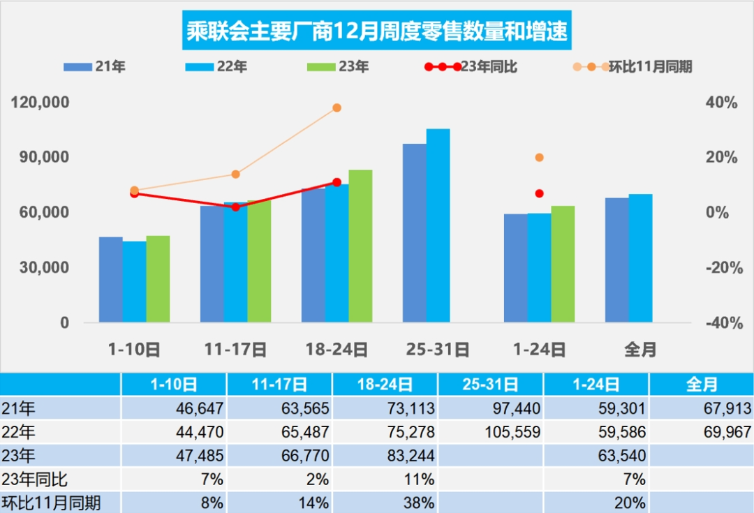 乘聯會：12月1-24日乘用車市場零售152.5萬輛，較去年同期增7%