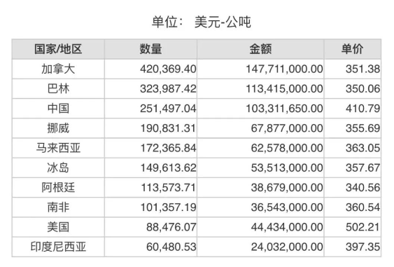 2023年8月份世界十大氧化鋁進(jìn)口國(guó)