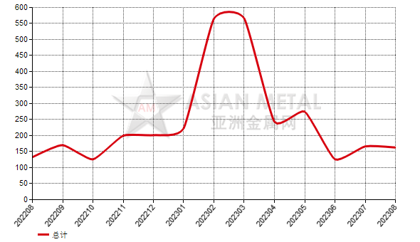 波蘭2023年8月份鋁礬土進(jìn)口量同比下滑48.48%