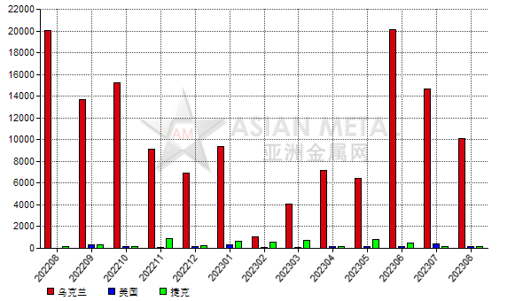 波蘭2023年8月份鋁礬土進(jìn)口量同比下滑48.48%