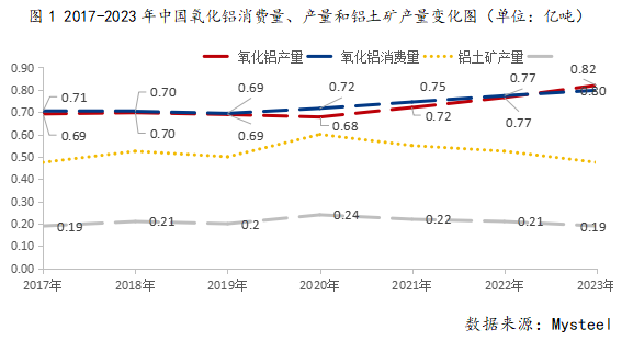 辯證看待本輪氧化鋁上漲 “以點(diǎn)概面”需仔細(xì)推敲