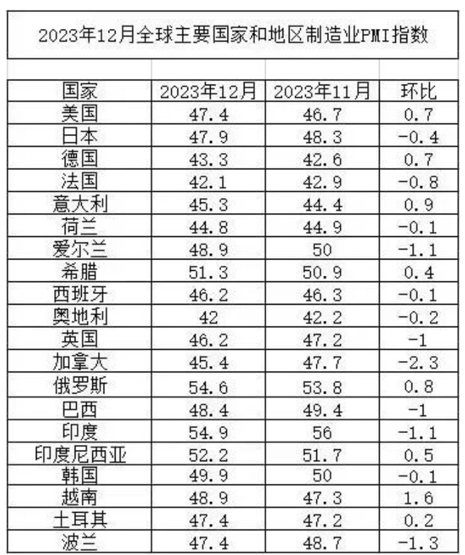 2023年全球制造業(yè)PMI均值為48.5%