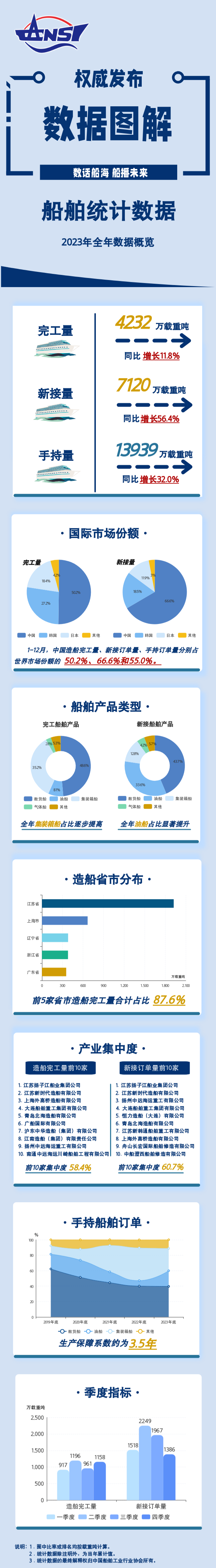 一圖讀懂丨2023年全年船舶統(tǒng)計(jì)數(shù)據(jù)