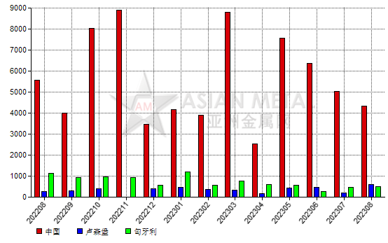 德國2023年8月份剛玉進(jìn)口量同比下滑30.23%