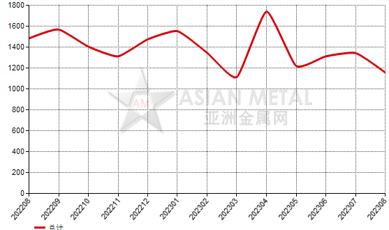 德國2023年8月份剛玉進(jìn)口量同比下滑30.23%