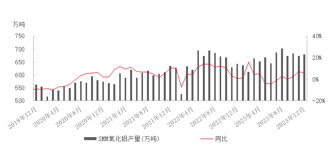 礦石供應(yīng)緊張，氧化鋁產(chǎn)能受限！當(dāng)前市場(chǎng)情況如何？