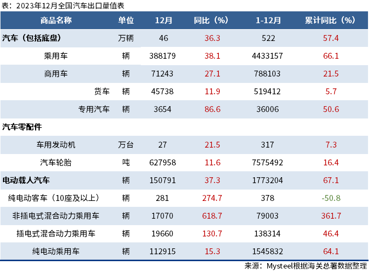 海關(guān)總署：2023年中國出口汽車522萬輛，同比增57.4%