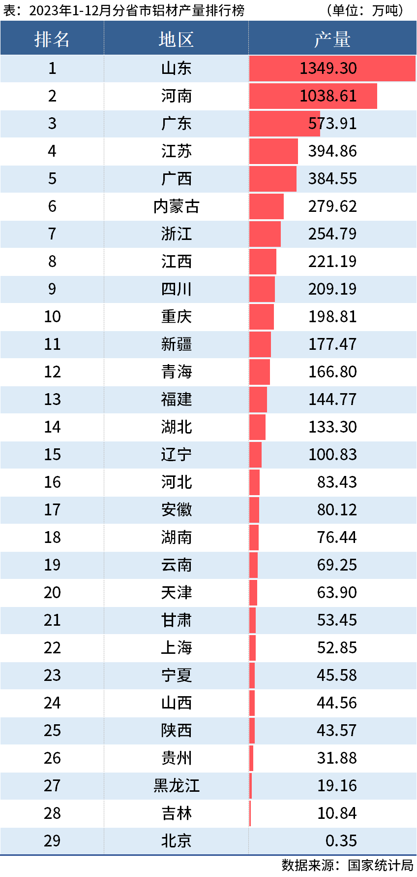 統(tǒng)計(jì)局：2023年全國(guó)分省市鋁材、氧化鋁產(chǎn)量出爐