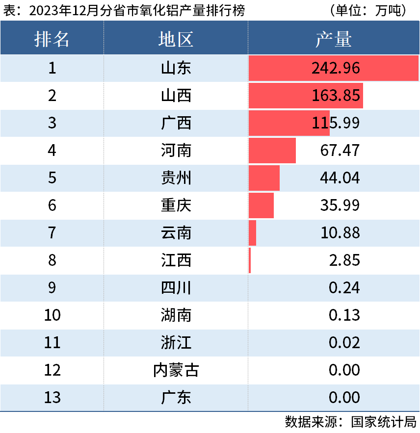 統(tǒng)計(jì)局：2023年全國(guó)分省市鋁材、氧化鋁產(chǎn)量出爐