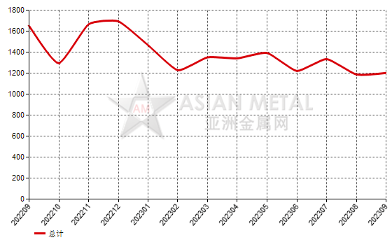 德國2023年9月份碳化硅進(jìn)口量同比增長33.36%