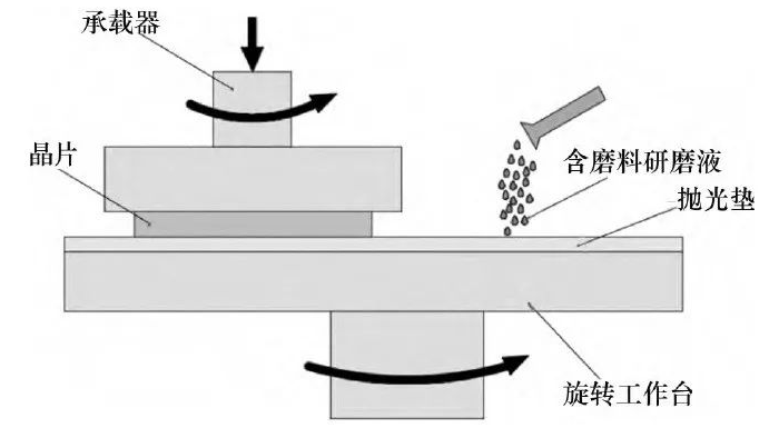 碳化硅晶片的化學(xué)機(jī)械拋光技術(shù)