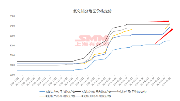 氧化鋁價格連漲！南北價格走勢開始出現(xiàn)分歧？