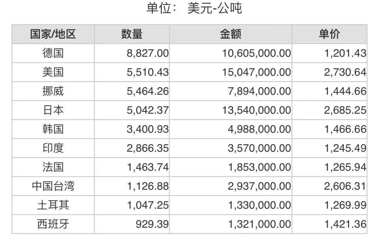 2023年9月份世界十大碳化硅進(jìn)口國