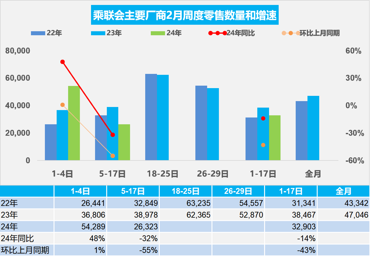 乘聯(lián)會(huì)：2月1-17日新能源車市場(chǎng)零售16.5萬輛，同比降15%