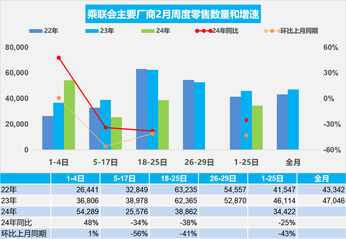 乘聯(lián)會(huì)：2月1-25日新能源車市場(chǎng)零售28.3萬輛，同比降22%