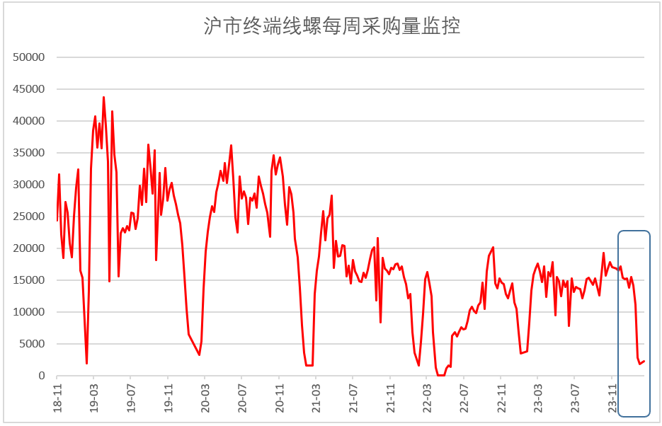2024年2月鋼鐵PMI顯示：淡季特征仍然明顯 鋼市整體偏弱運行