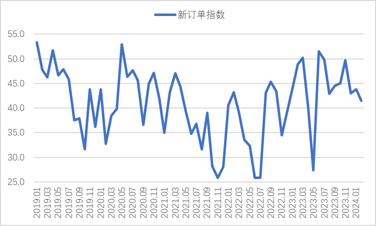 2024年2月鋼鐵PMI顯示：淡季特征仍然明顯 鋼市整體偏弱運行