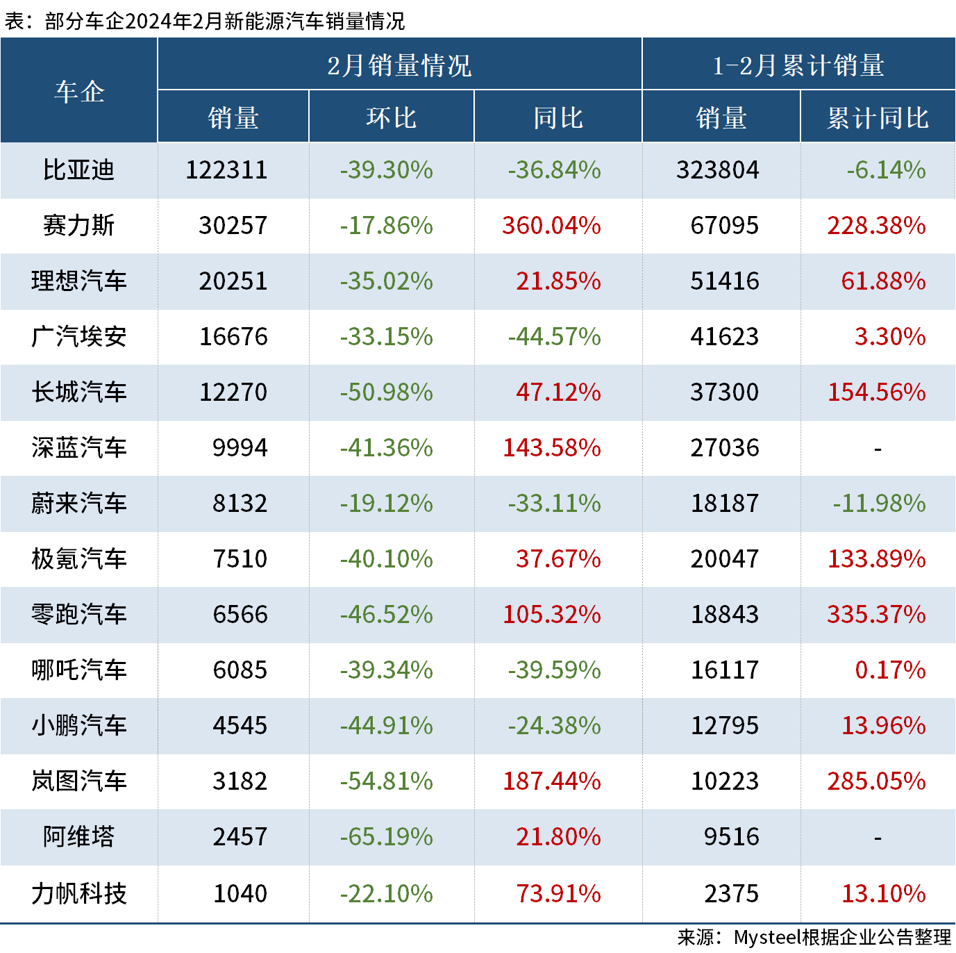 14家新能源車企公布2月銷量，逾6成同比增長(zhǎng)