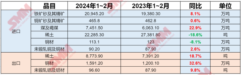 海關(guān)總署：前2個月銅材進口增2.6% 稀土、鋼材、鋁材出口分別增18.7%、32.6%、9.8%