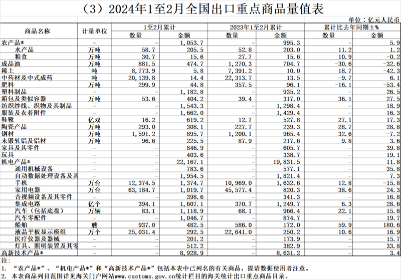 海關(guān)總署：前2個月銅材進口增2.6% 稀土、鋼材、鋁材出口分別增18.7%、32.6%、9.8%