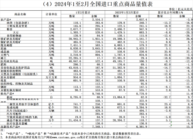 海關(guān)總署：前2個月銅材進口增2.6% 稀土、鋼材、鋁材出口分別增18.7%、32.6%、9.8%