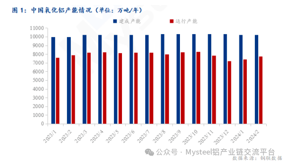 Mysteel：2024年2月中國(guó)氧化鋁產(chǎn)能產(chǎn)量數(shù)據(jù)解讀