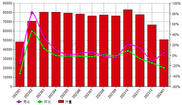 1月份中國白剛玉產(chǎn)量環(huán)比下滑23.95%