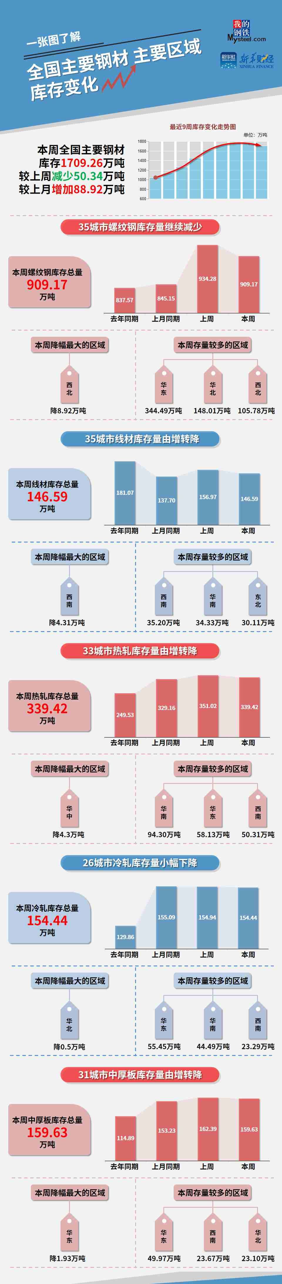 鋼“財”說：庫存降幅擴大，鋼價探底回升