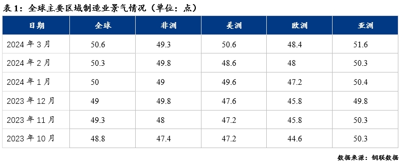 全球制造業復蘇及對大宗商品影響