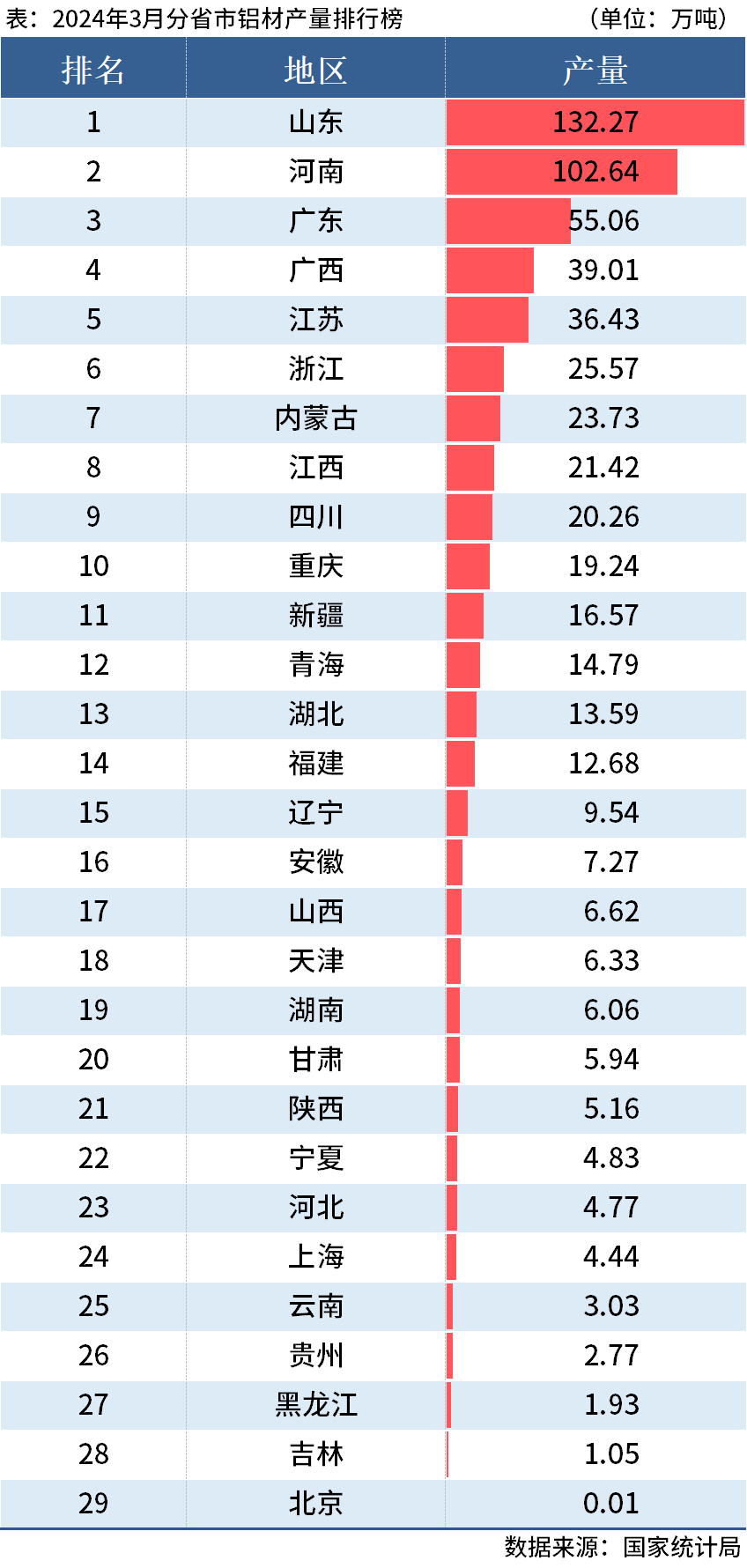 國(guó)家統(tǒng)計(jì)局：一季度全國(guó)分省市鋁材、氧化鋁產(chǎn)量出爐