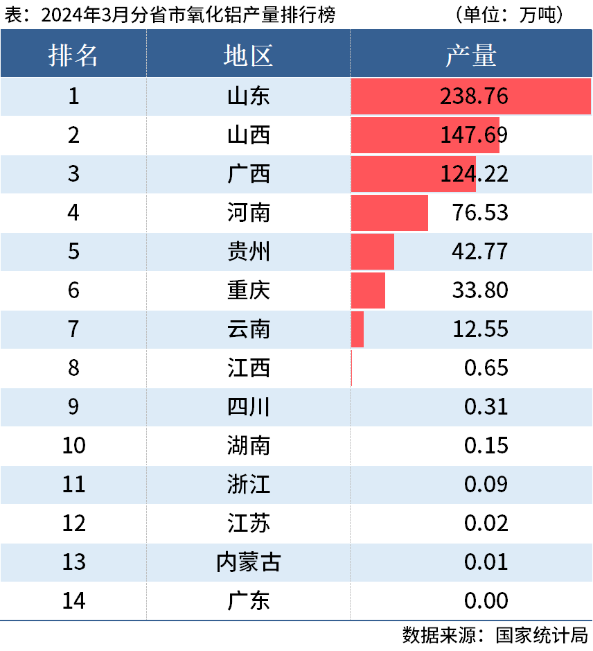 國(guó)家統(tǒng)計(jì)局：一季度全國(guó)分省市鋁材、氧化鋁產(chǎn)量出爐