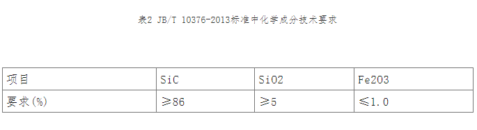 碳化硅各類制品技術(shù)條件及檢測方法