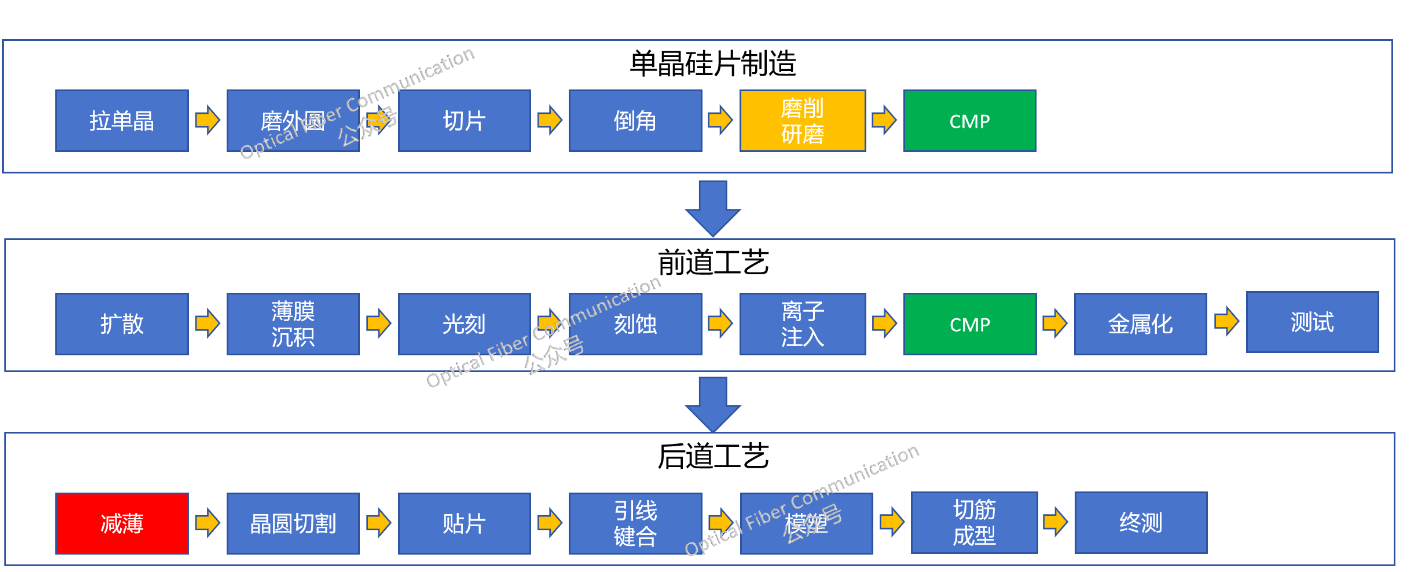 什么是減薄，與 CMP，磨削研磨又有什么不同？