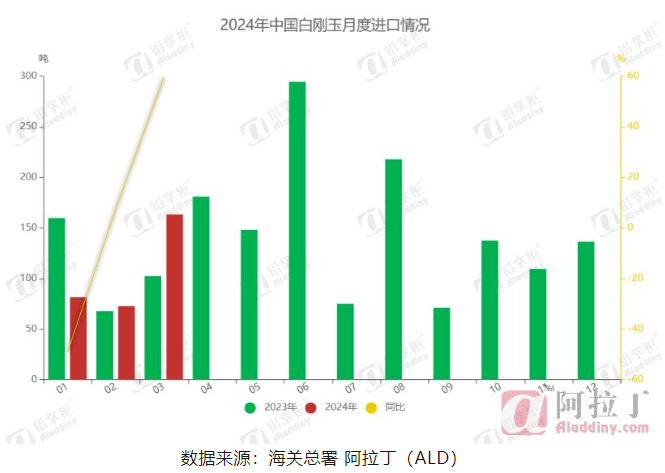 3月白剛玉進出口狀況分析
