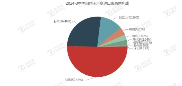 3月白剛玉進出口狀況分析