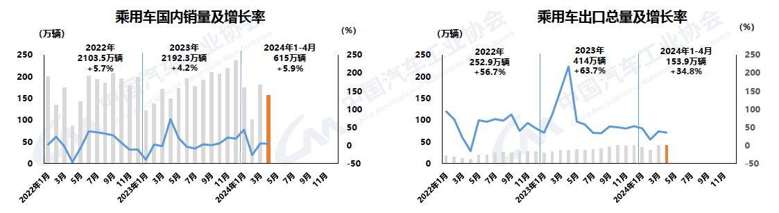 2024年4月汽車產銷環比下降，商用車降幅較大