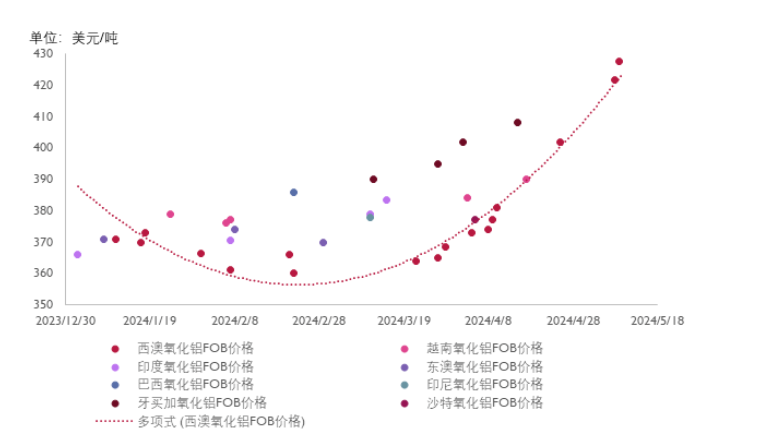國內礦石供應難有增量！4月氧化鋁價格大漲！