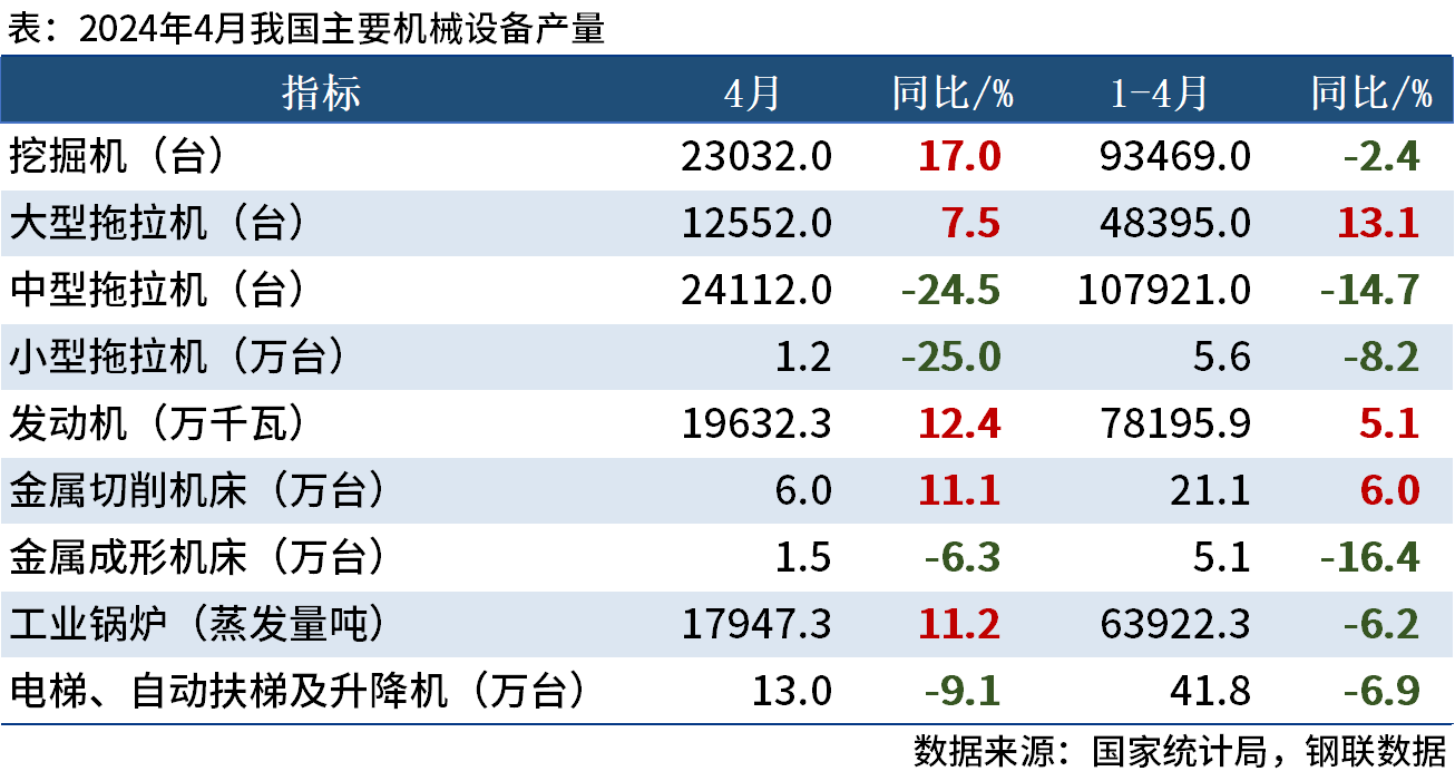 國(guó)家統(tǒng)計(jì)局：4月中國(guó)挖掘機(jī)產(chǎn)量23032臺(tái)，同比增長(zhǎng)17%