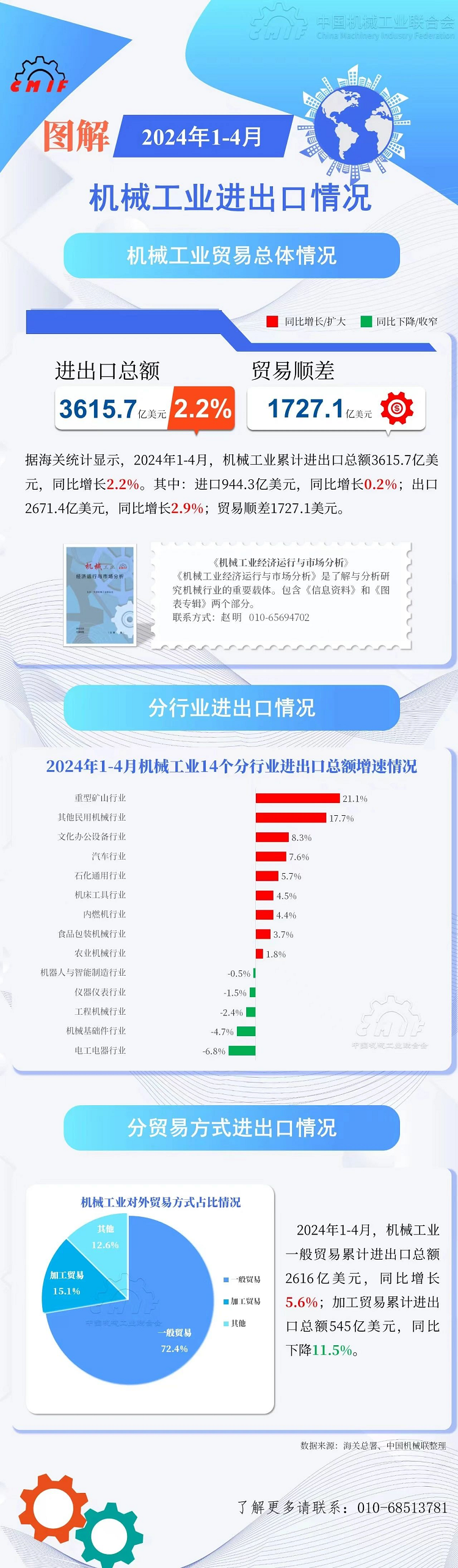 1-4月機械工業(yè)累計進出口總額3615.7億美元，同比增2.2%