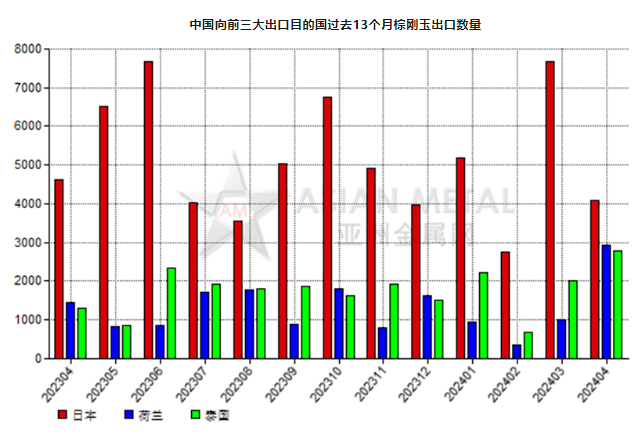 中國2024年4月份棕剛玉出口量環(huán)比下滑21.11%