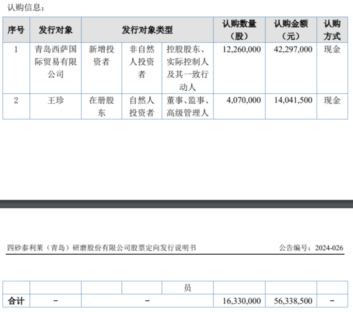 四砂研磨計(jì)劃發(fā)行1633萬股股份 募資總額5633.85萬 用于償還銀行貸款（第二次修訂稿）