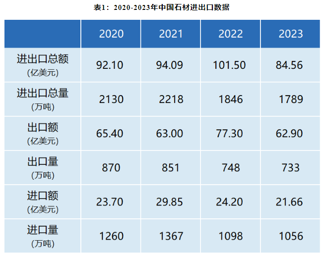 行業(yè)數(shù)據(jù) | 2023年中國石材及機(jī)械工具進(jìn)出口數(shù)據(jù)解析