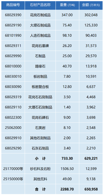 行業(yè)數(shù)據(jù) | 2023年中國石材及機(jī)械工具進(jìn)出口數(shù)據(jù)解析