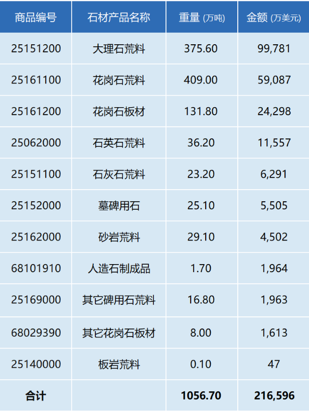 行業(yè)數(shù)據(jù) | 2023年中國石材及機(jī)械工具進(jìn)出口數(shù)據(jù)解析