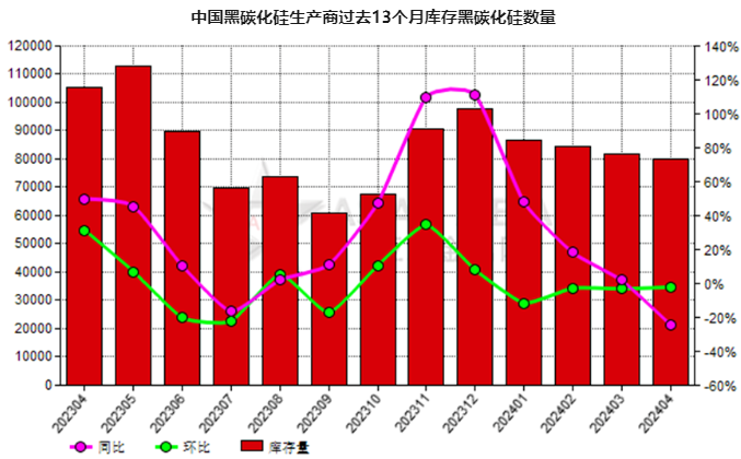 4月份中國黑碳化硅生產(chǎn)商庫存量同比下滑24.19%