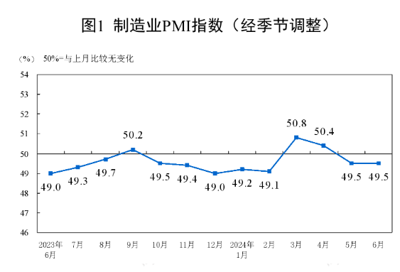 中國(guó)6月制造業(yè)PMI為49.5，與上月持平