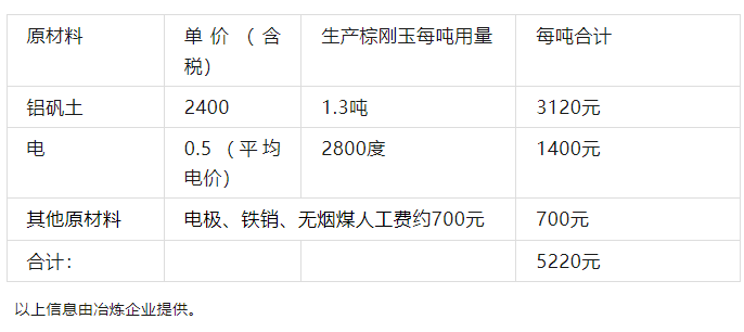 關于棕剛玉塊冶煉成本、一級塊到剛玉砂的知識分享